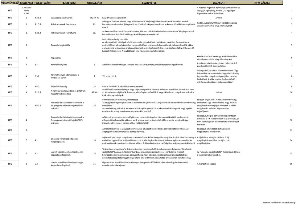 dwg) állományok formátuma eltér a náluk használt formátumától. (Magasabb verziószámú a kapott formátum, az konverzió nélkül nem nyitható meg.