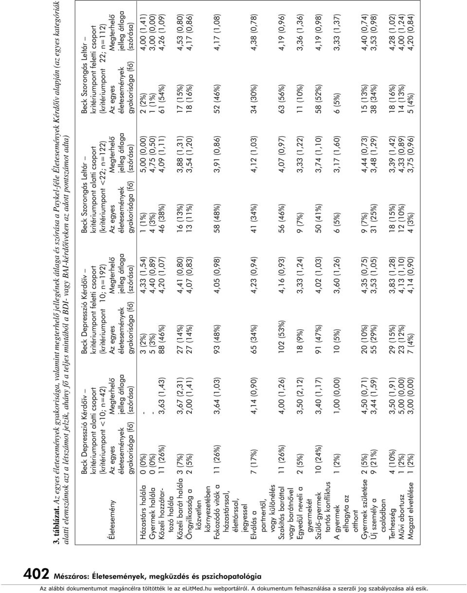 fô a teljes mintából a BDI- vagy BAI-kérdôíveken az adott pontszámot adta) Beck Depresszió Kérdôív Beck Depresszió Kérdôív Beck Szorongás Leltár Beck Szorongás Leltár kritériumpont alatti csoport