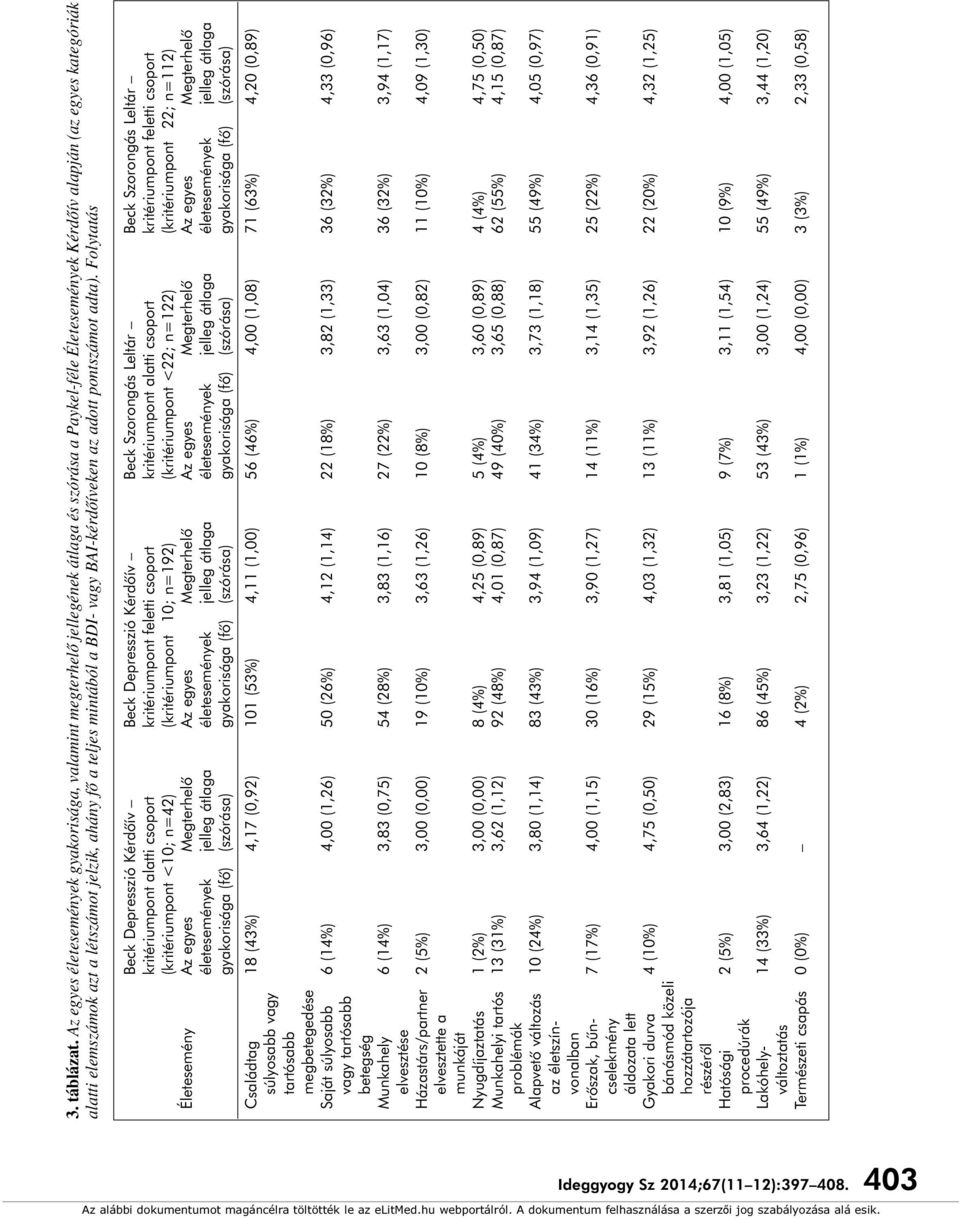 fô a teljes mintából a BDI- vagy BAI-kérdôíveken az adott pontszámot adta).