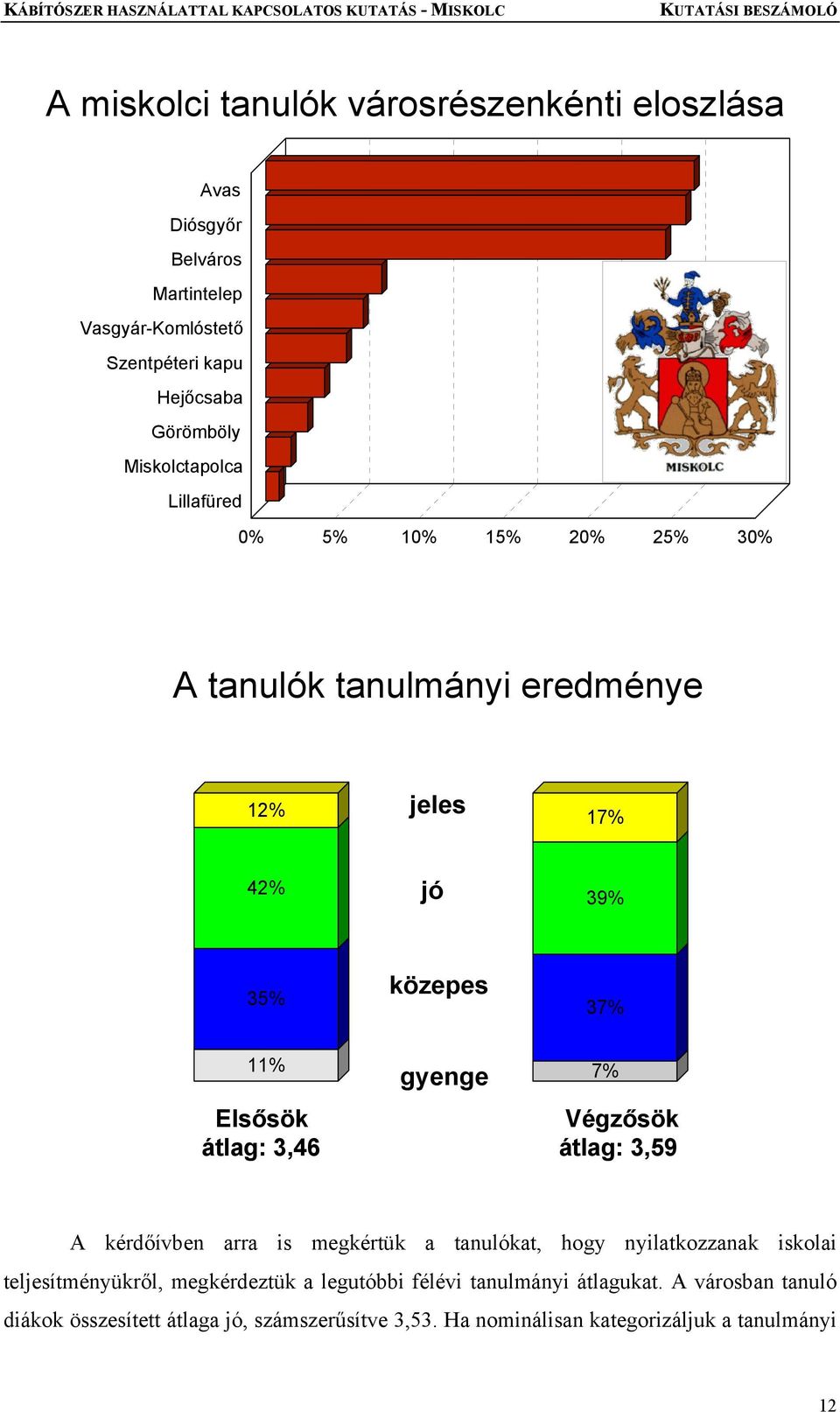 Elsősök Végzősök átlag: 3,46 átlag: 3,59 A kérdőívben arra is megkértük a tanulókat, hogy nyilatkozzanak iskolai teljesítményükről,