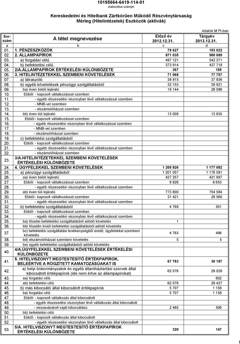 2/A.ÁLLAMPAPÍROK ÉRTÉKELÉSI KÜLÖNBÖZETE 367 155 06. 3. HITELINTÉZETEKKEL SZEMBENI KÖVETELÉSEK 71 068 77 757 07. a) látraszóló 38 915 37 836 08.