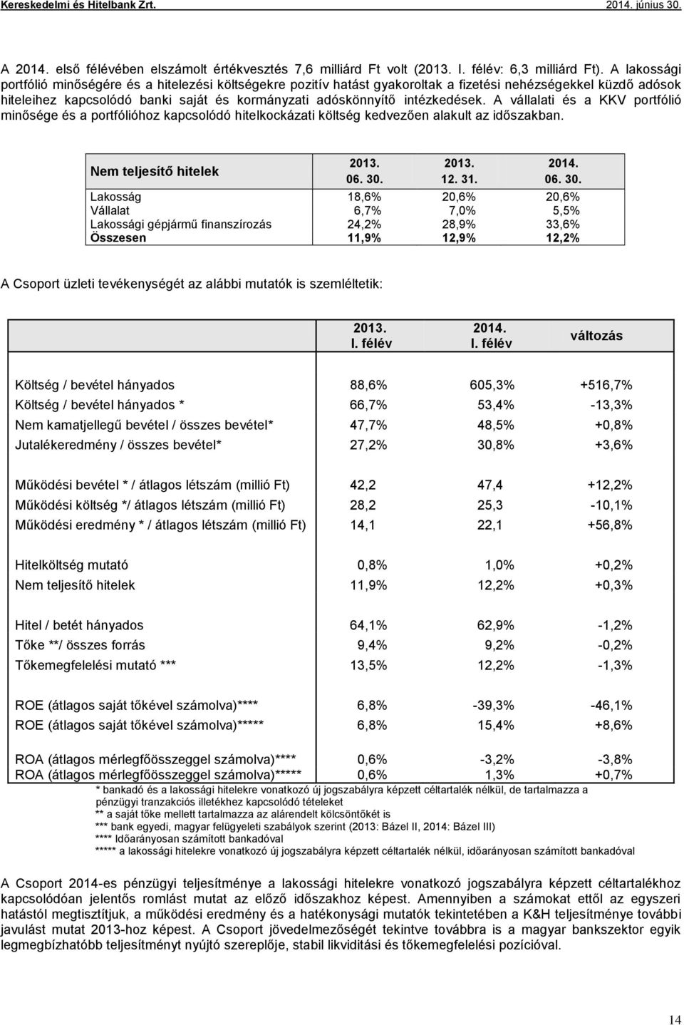 intézkedések. A vállalati és a KKV portfólió minősége és a portfólióhoz kapcsolódó hitelkockázati költség kedvezően alakult az időszakban. Nem teljesítő hitelek 2013. 06. 30.