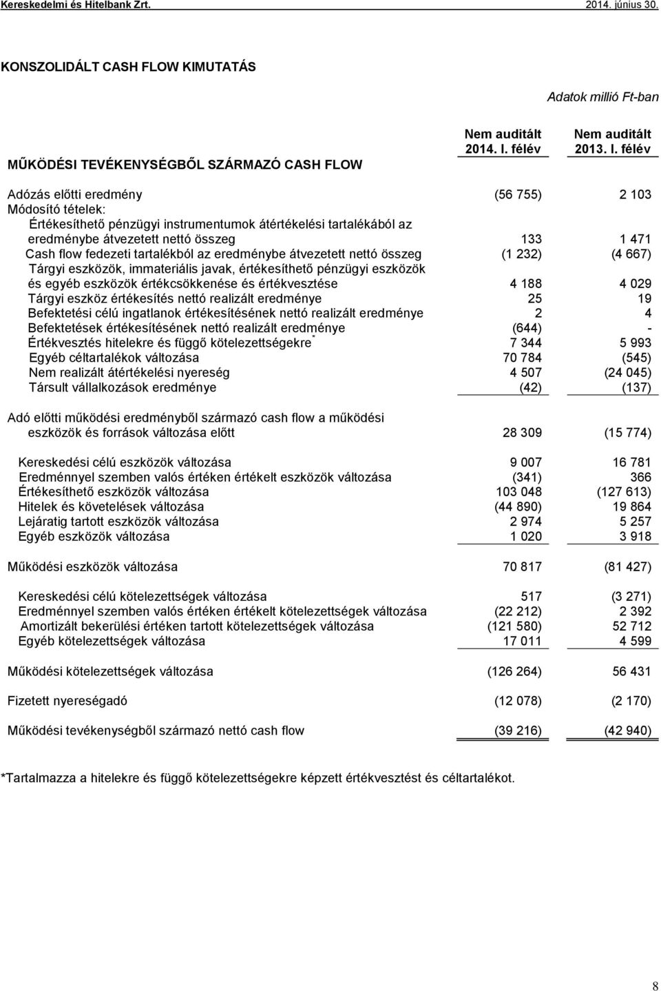 félév Adózás előtti eredmény (56 755) 2 103 Módosító tételek: Értékesíthető pénzügyi instrumentumok átértékelési tartalékából az eredménybe átvezetett nettó összeg 133 1 471 Cash flow fedezeti