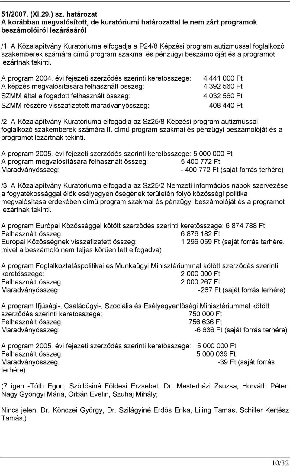 évi fejezeti szerződés szerinti keretösszege: A képzés megvalósítására felhasznált összeg: SZMM által elfogadott felhasznált összeg: SZMM részére visszafizetett maradványösszeg: 4 441 000 Ft 4 392