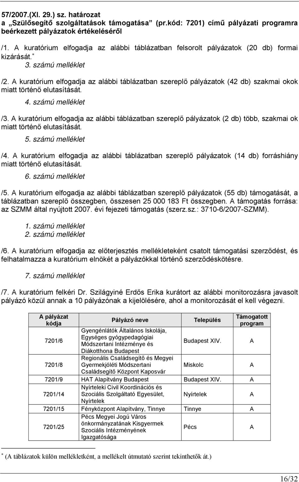 A kuratórium elfogadja az alábbi táblázatban szereplő pályázatok (42 db) szakmai okok miatt történő elutasítását. 4. számú melléklet /3.