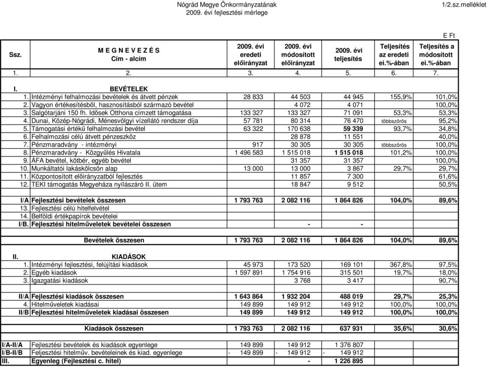 Intézményi felhalmozási bevételek és átvett pénzek 28 833 44 503 44 945 155,9% 101,0% 2. Vagyon értékesítésből, hasznosításból származó bevétel 4 072 4 071 100,0% 3. Salgótarjáni 150 fh.