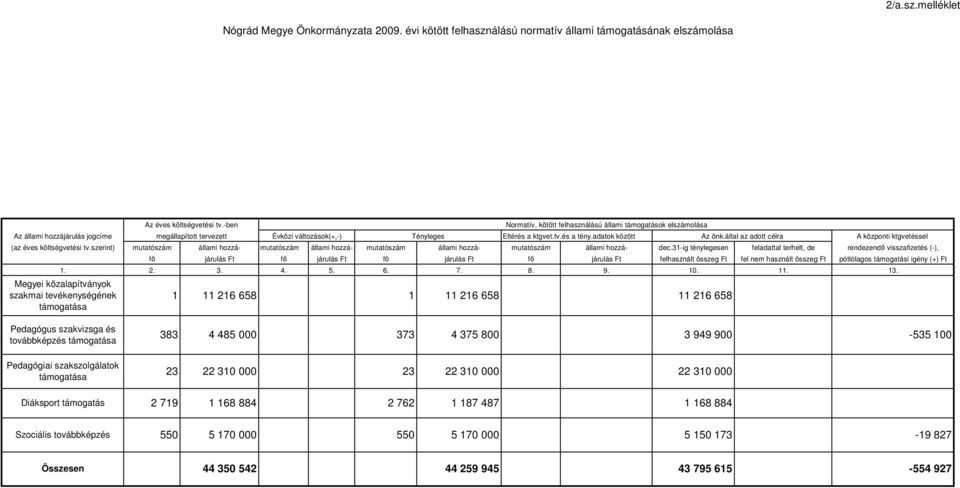 adatok között Az önk.által az adott célra A központi ktgvetéssel (az éves költségvetési tv.