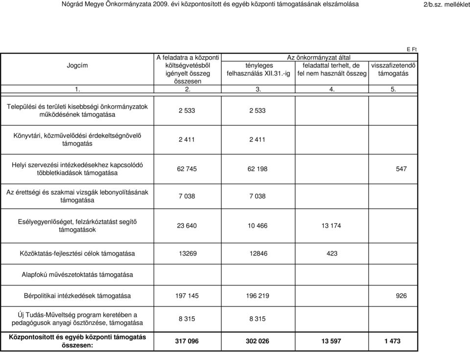 -ig fel nem használt összeg támogatás összesen 1. 2. 3. 4. 5.