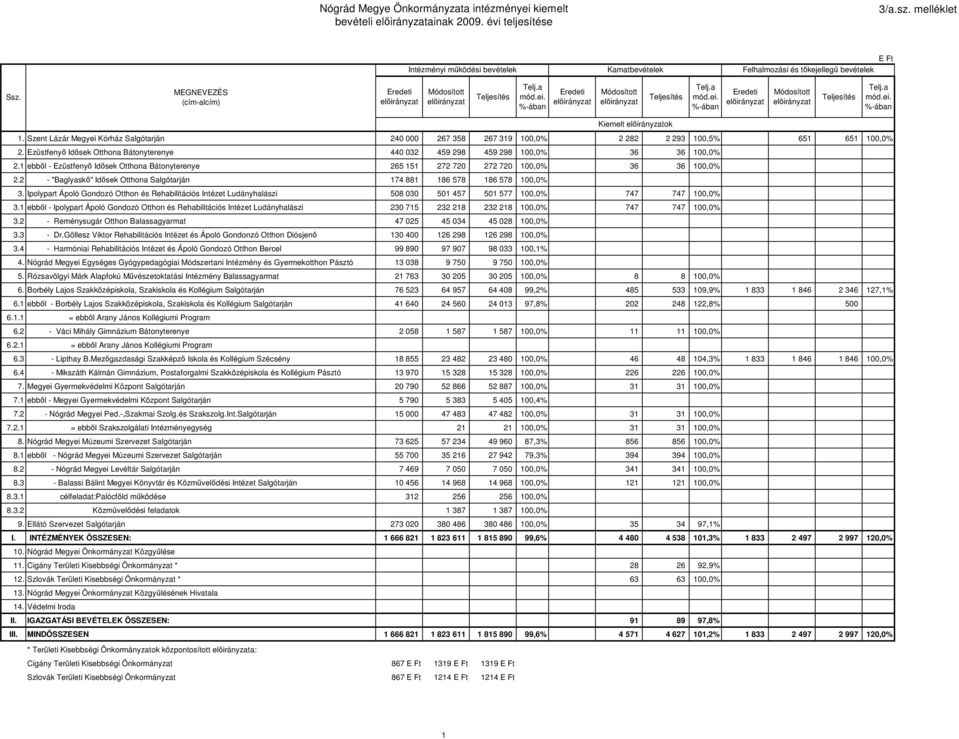 %-ában Eredeti előirányzat Módosított előirányzat Teljesítés Telj.a mód.ei. %-ában Eredeti előirányzat Módosított előirányzat Teljesítés Telj.a mód.ei. %-ában Kiemelt előirányzatok 1.