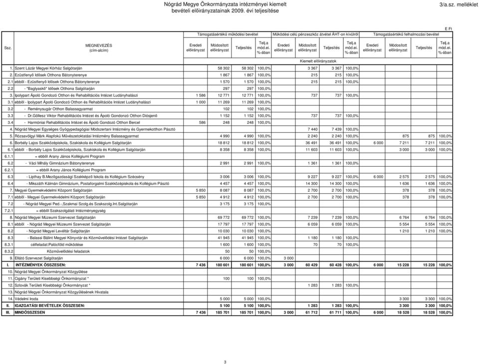 MEGNEVEZÉS (cím-alcím) Eredeti előirányzat Módosított előirányzat Teljesítés Telj.a mód.ei. %-ában Eredeti előirányzat Módosított előirányzat Teljesítés Telj.a mód.ei. %-ában Eredeti előirányzat Módosított előirányzat Teljesítés Telj.a mód.ei. %-ában Kiemelt előirányzatok 1.