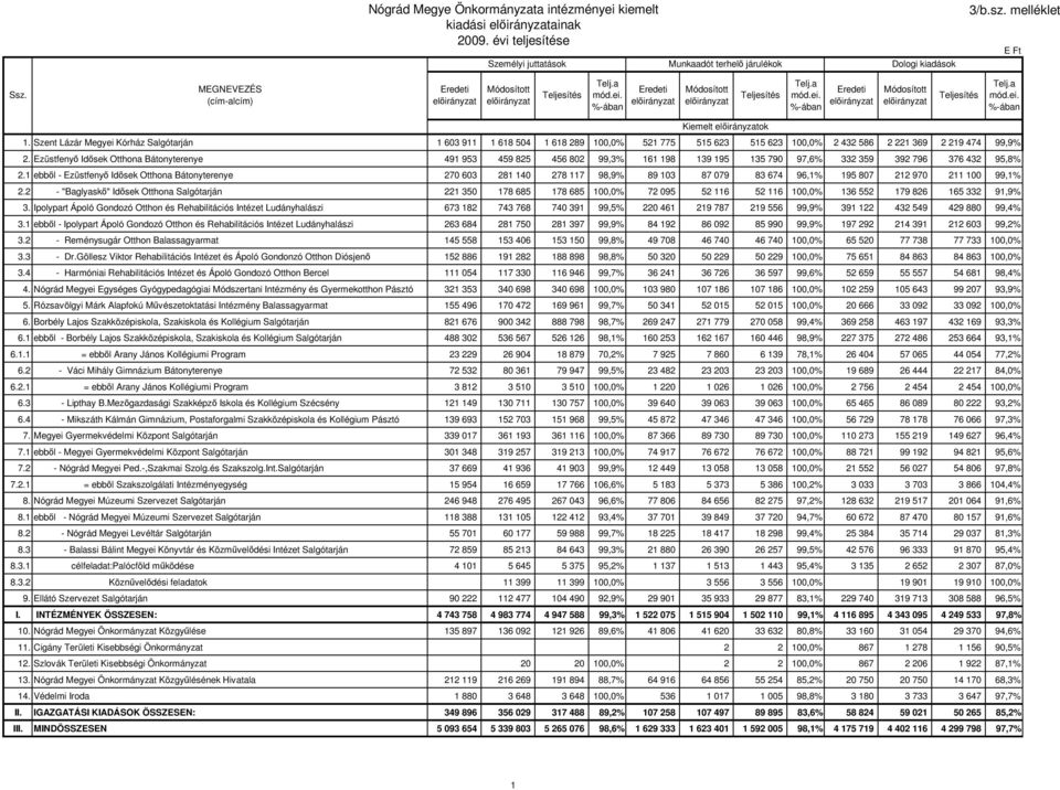 Szent Lázár Megyei Kórház Salgótarján 1 603 911 1 618 504 1 618 289 100,0% 521 775 515 623 515 623 100,0% 2 432 586 2 221 369 2 219 474 99,9% 2.