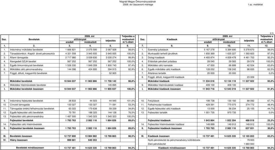 Személyi juttatások 5 167 278 5 384 690 5 278 670 98,0% 2. Társadalombizt. Alaptól átvett pénzeszköz 4 321 558 3 945 935 3 945 935 100,0% 2.