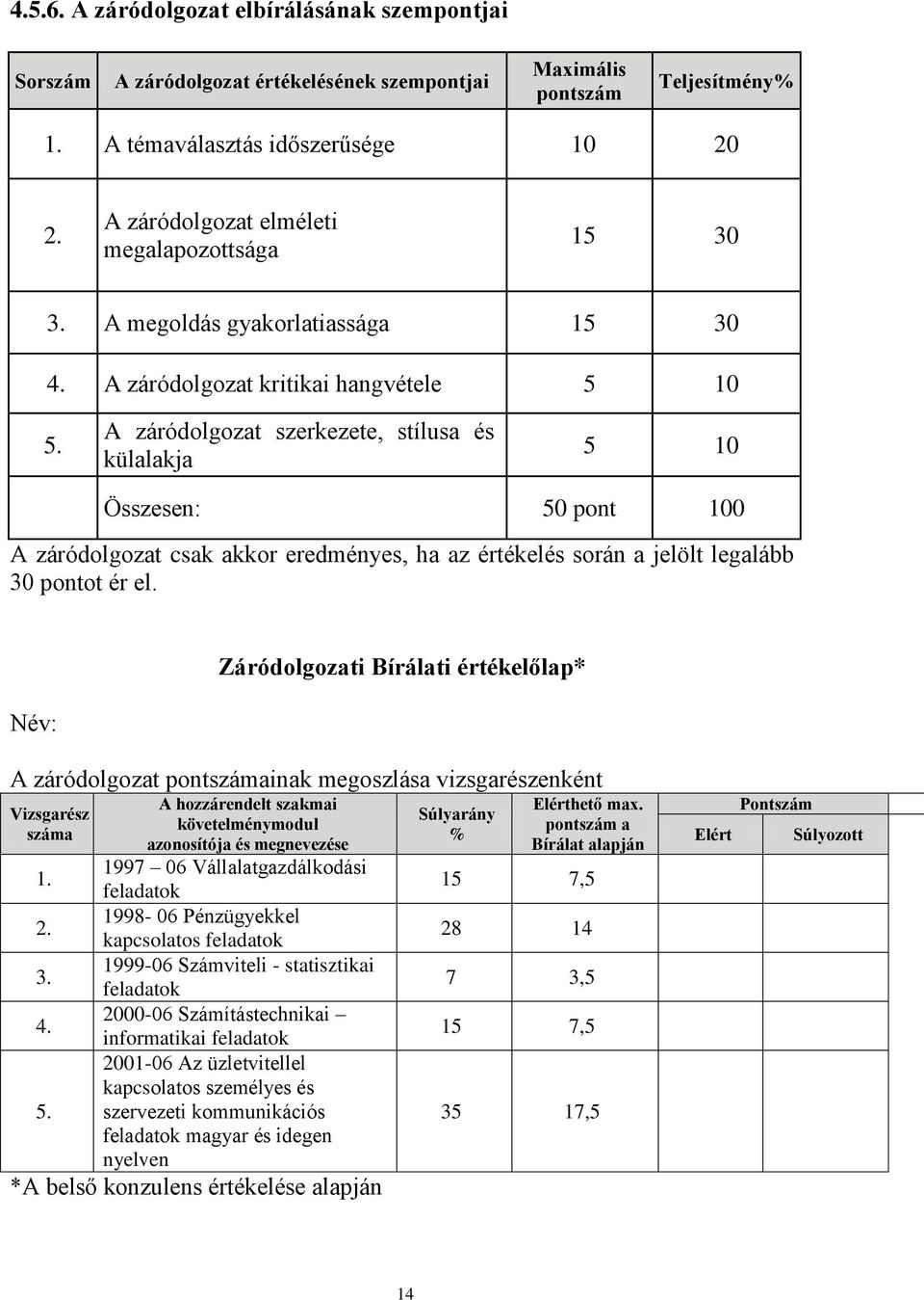 A záródolgozat szerkezete, stílusa és külalakja 5 10 Összesen: 50 pont 100 A záródolgozat csak akkor eredményes, ha az értékelés során a jelölt legalább 30 pontot ér el.