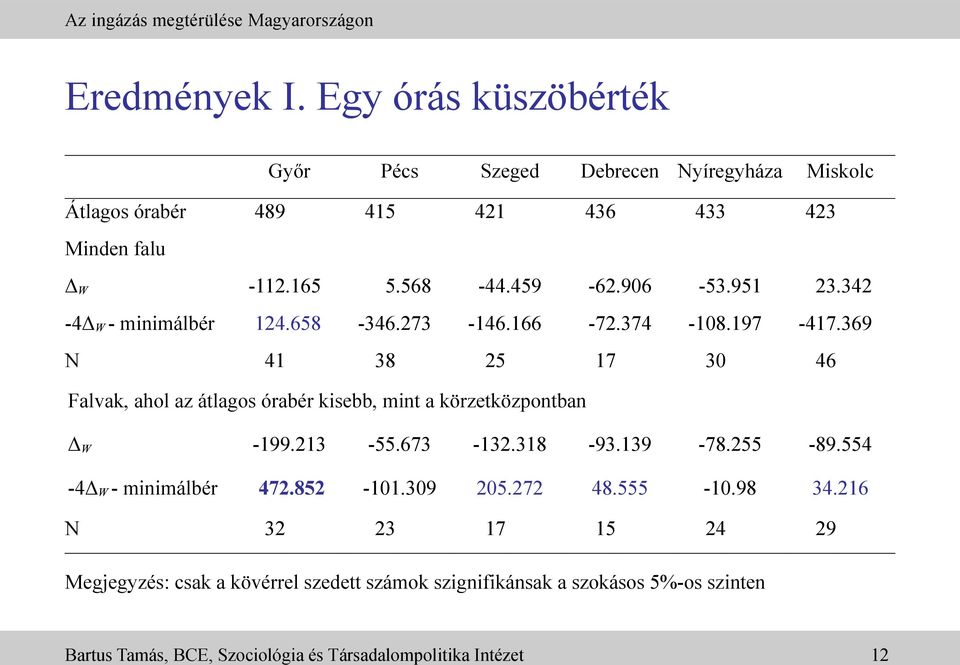 369 N 41 38 25 17 30 46 Falvak, ahol az átlagos órabér kisebb, mint a körzetközpontban Δ W -199.213-55.673-132.318-93.139-78.255-89.