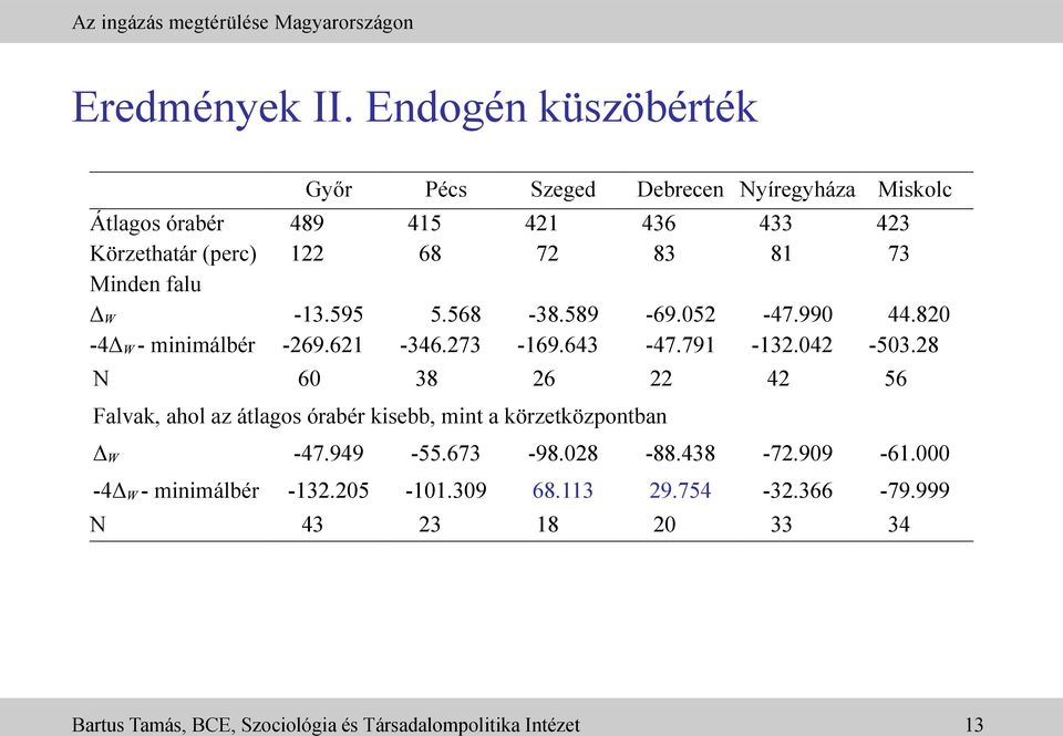 73 Minden falu Δ W -13.595 5.568-38.589-69.052-47.990 44.820-4Δ W - minimálbér -269.621-346.273-169.643-47.791-132.042-503.