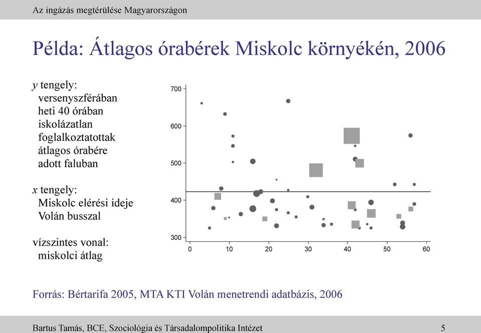 busszal vízszintes vonal: miskolci átlag 700 600 500 400 300 0 10 20 30 40 50 60 Forrás: Bértarifa