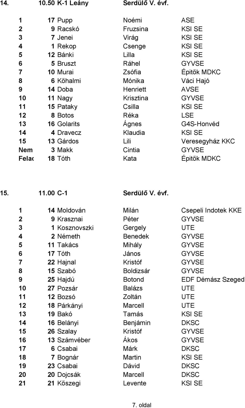 9 14 Doba Henriett AVSE 10 11 Nagy Krisztina GYVSE 11 15 Pataky Csilla KSI SE 12 8 Botos Réka LSE 13 16 Golarits Ágnes G4S-Honvéd 14 4 Dravecz Klaudia KSI SE 15 13 Gárdos Lili Veresegyház KKC Nem