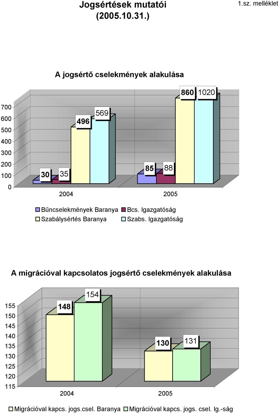 2005 Bűncselekmények Baranya Szabálysértés Baranya Bcs. Igazgatóság Szabs.