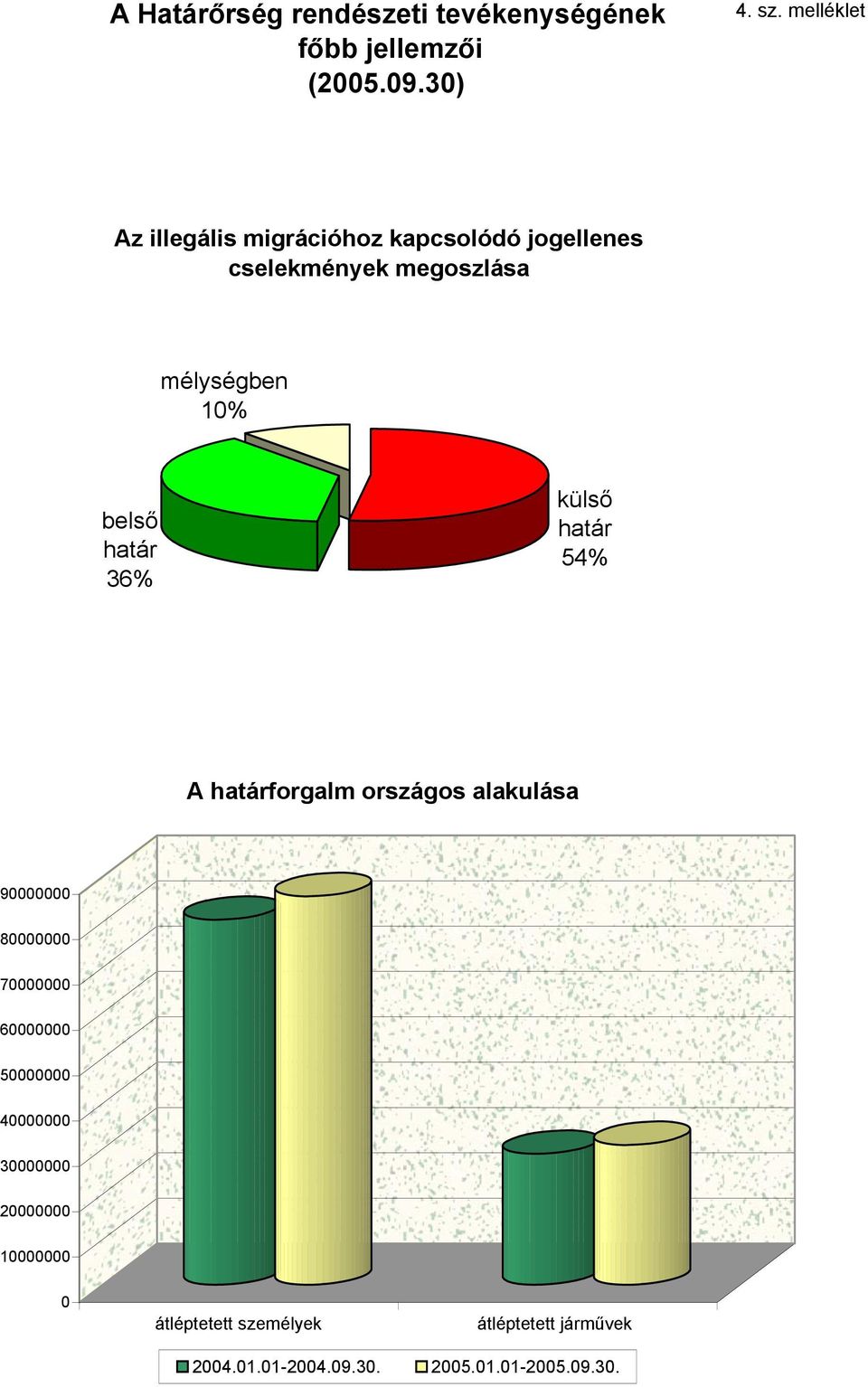 határ 36% külső határ 54% A határforgalm országos alakulása 90000000 80000000 70000000 60000000