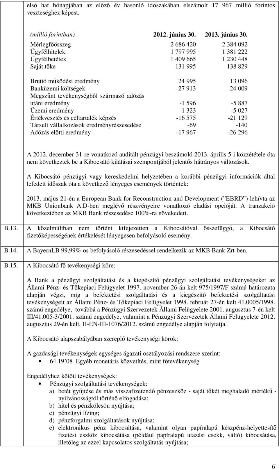 Mérlegfıösszeg 2 686 420 2 384 092 Ügyfélhitelek 1 797 995 1 381 222 Ügyfélbetétek 1 409 665 1 230 448 Saját tıke 131 995 138 829 Bruttó mőködési eredmény 24 995 13 096 Banküzemi költségek -27 913-24