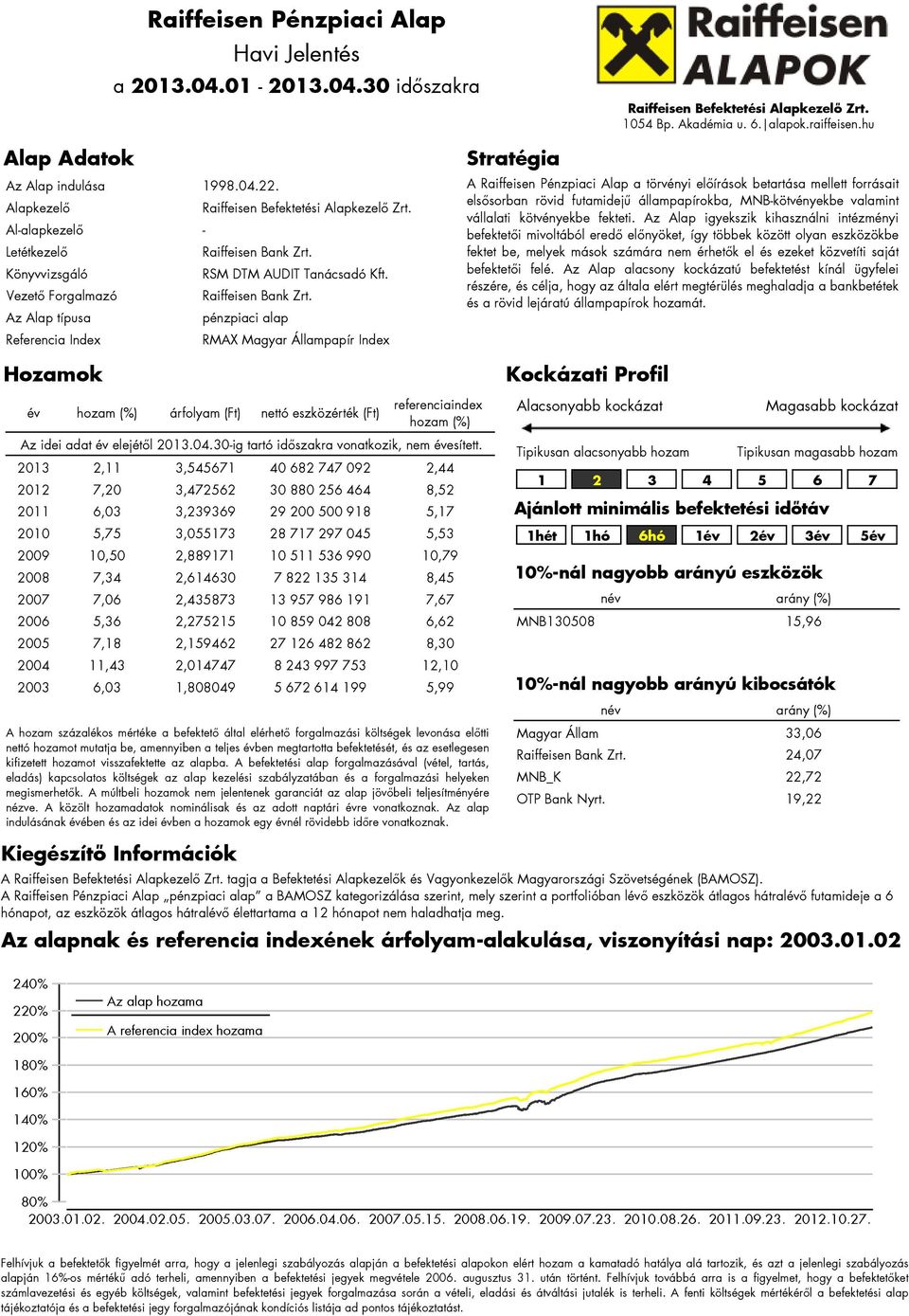 Vezető Forgalmazó Az Alap típusa pénzpiaci alap Referencia Index RMAX Magyar Állampapír Index Hozamok Stratégia A Raiffeisen Pénzpiaci Alap a törvényi előírások betartása mellett forrásait elsősorban