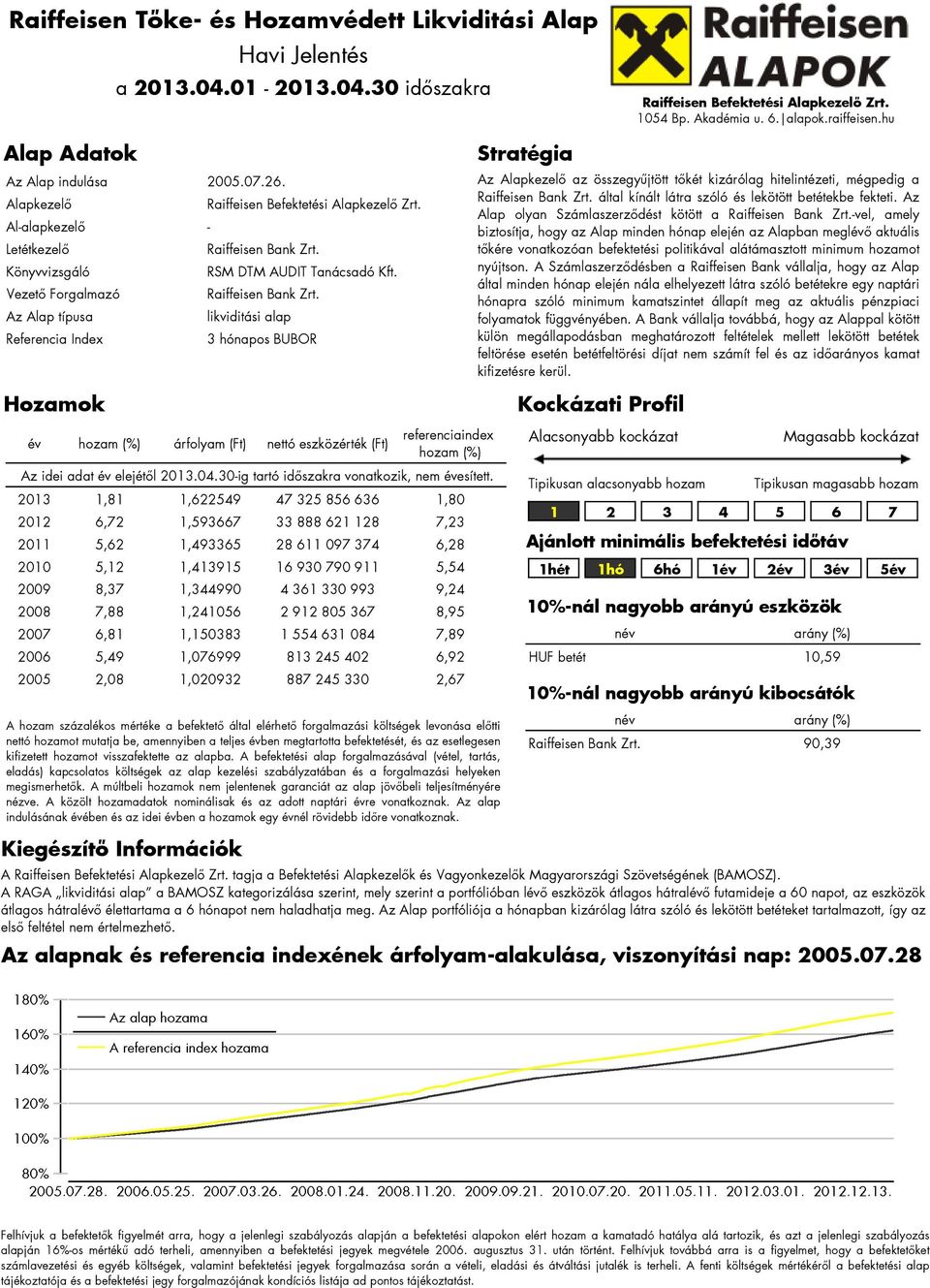 Vezető Forgalmazó Az Alap típusa likviditási alap Referencia Index 3 hónapos BUBOR Hozamok Stratégia Az Alapkezelő az összegyűjtött tőkét kizárólag hitelintézeti, mégpedig a által kínált látra szóló