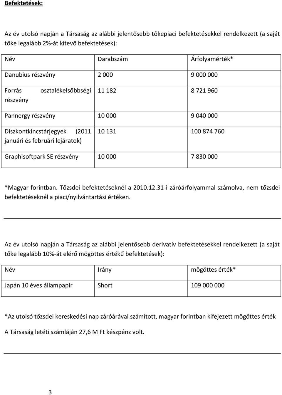 Graphisoftpark SE részvény 10 000 7 830 000 *Magyar forintban. Tőzsdei befektetéseknél a 2010.12.31-i záróárfolyammal számolva, nem tőzsdei befektetéseknél a piaci/nyilvántartási értéken.