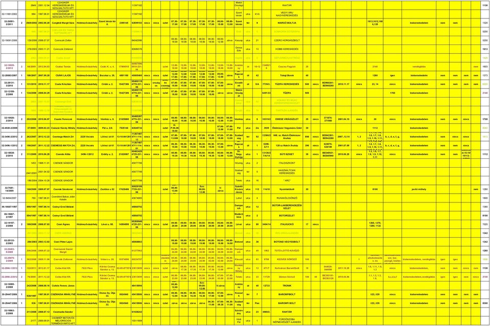 07 Czeroczi Zoltán 64042099 Kaszap utca 21 CZERO HORGÁSZBOLT 5200 279/2003 2003.11.21 Czeroczi Zoltánné 63689376 Ormos Ede utca 13 HOBBI 1613 32-10939- 2/22 2042 2000.05.