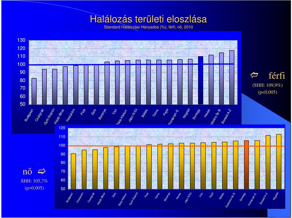 Nógrád Somogy Heves Csongrád HajdúBihar Zala BácsKiskun GyırSopron Pest Tolna Baranya Heves JászNSz Vas Pest Veszprém Veszprém