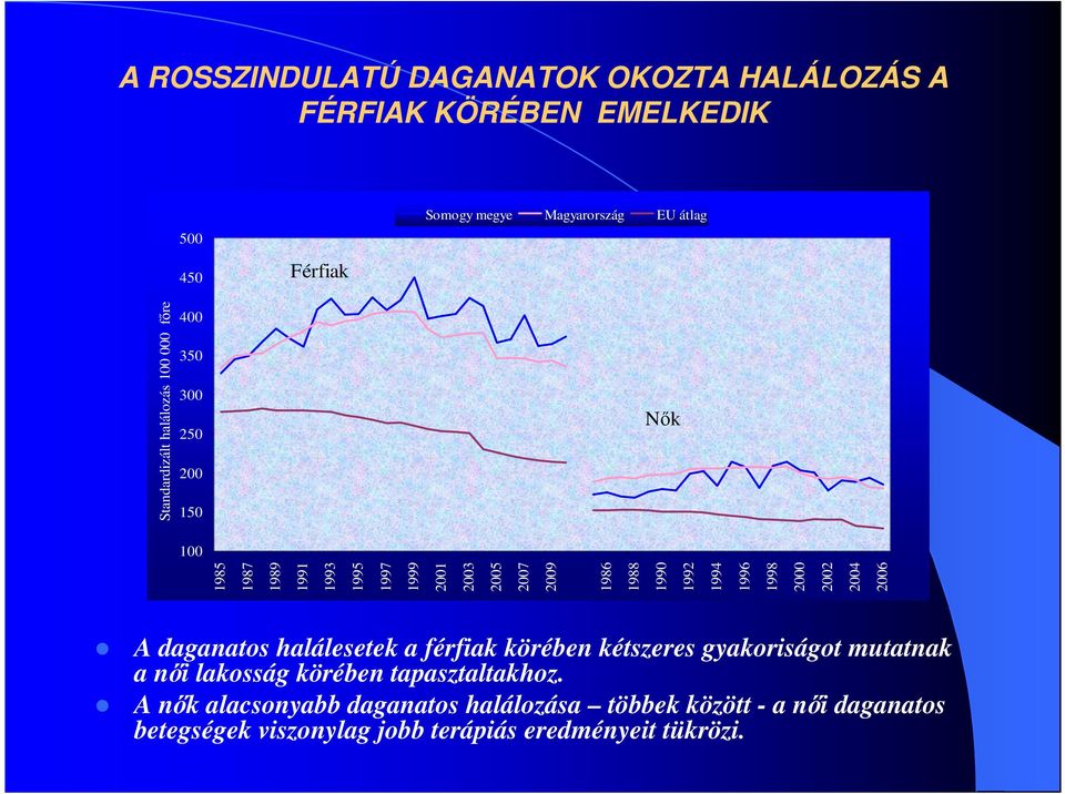 1994 1996 1998 2000 2002 2004 2006 Nık A daganatos halálesetek a férfiak körében kétszeres gyakoriságot mutatnak a nıi lakosság körében