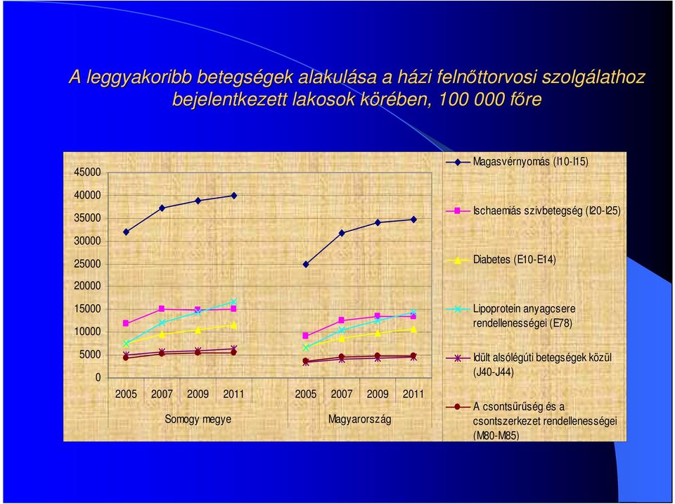 20000 15000 10000 5000 0 2005 2007 2009 2011 2005 2007 2009 2011 Somogy megye Magyarország Lipoprotein anyagcsere