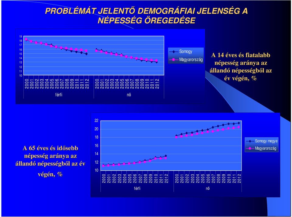 népességbıl l az év v végén, v % férfi nı 22 20 A 65 éves és s idısebb népesség g aránya az állandó népességbıl l az év végén, % 18 16 14 12 10 2 0 0 0 2 0 0 1 2 0 0 2 2 0 0 3 2 0 0 4 2 0 0