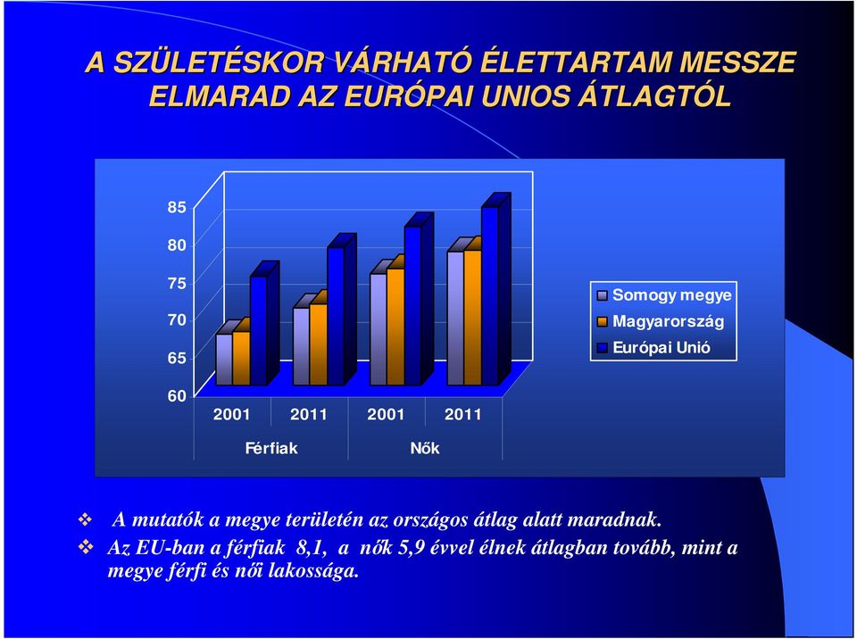 Férfiak Nık A mutatók a megye területén az országos átlag alatt maradnak.