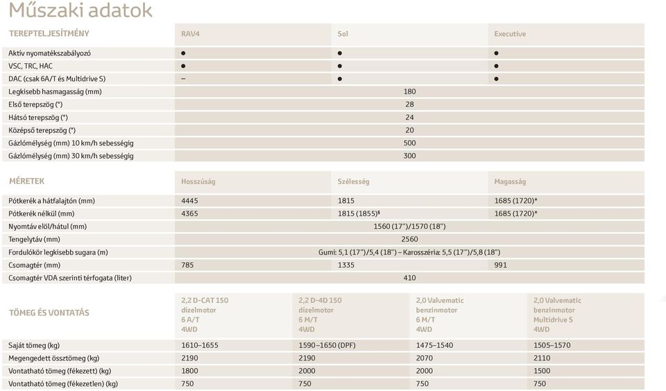 Pótkerék nélkül (mm) 4365 1815 (1855) 1685 (1720)* Nyomtáv elöl/hátul (mm) 1560 (17 )/1570 (18 ) Tengelytáv (mm) 2560 Fordulókör legkisebb sugara (m) Gumi: 5,1 (17 )/5,4 (18 ) Karosszéria: 5,5 (17