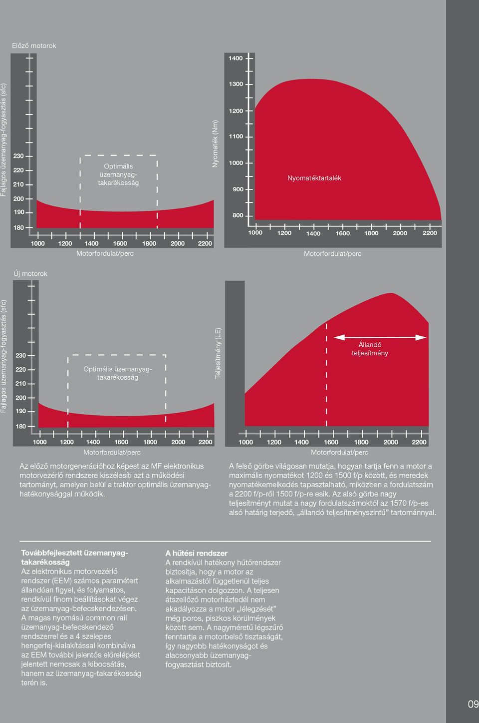 teljesítmény 180 Motorfordulat/perc Az előző motorgenerációhoz képest az MF elektronikus motorvezérlő rendszere kiszélesíti azt a működési tartományt, amelyen belül a traktor optimális