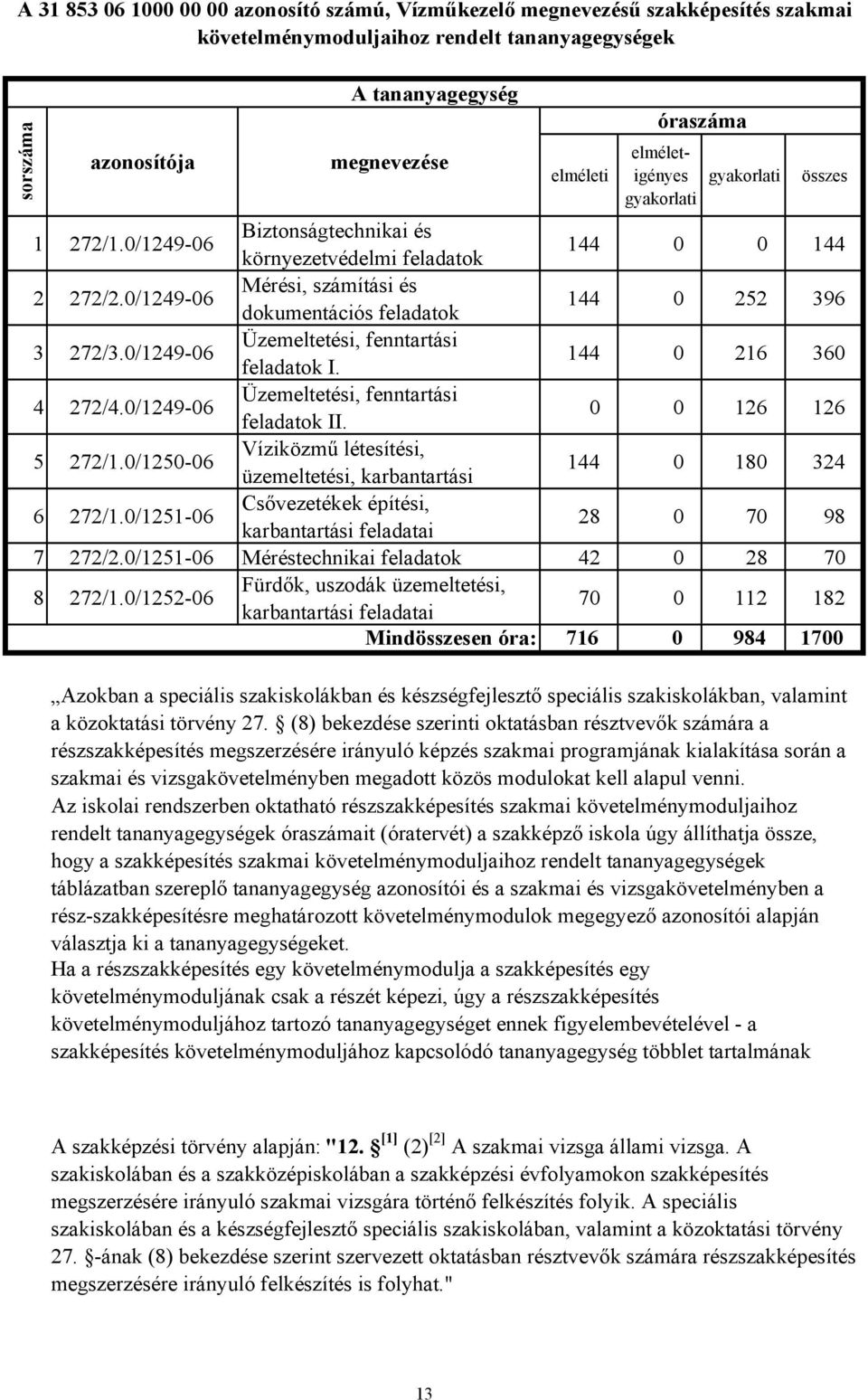 0/124906 Mérési, számítási és dokumentációs feladatok 144 0 252 396 3 272/3.0/124906 Üzemeltetési, fenntartási feladatok I. 144 0 216 360 4 272/4.0/124906 Üzemeltetési, fenntartási feladatok II.