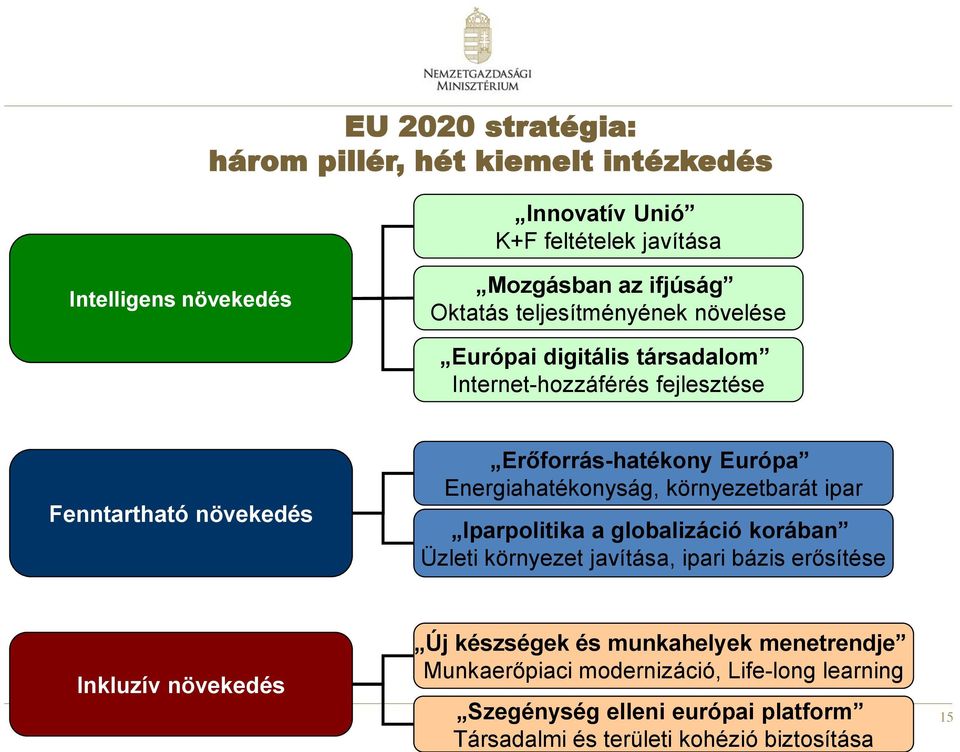 Energiahatékonyság, környezetbarát ipar Iparpolitika a globalizáció korában Üzleti környezet javítása, ipari bázis erősítése Inkluzív növekedés Új