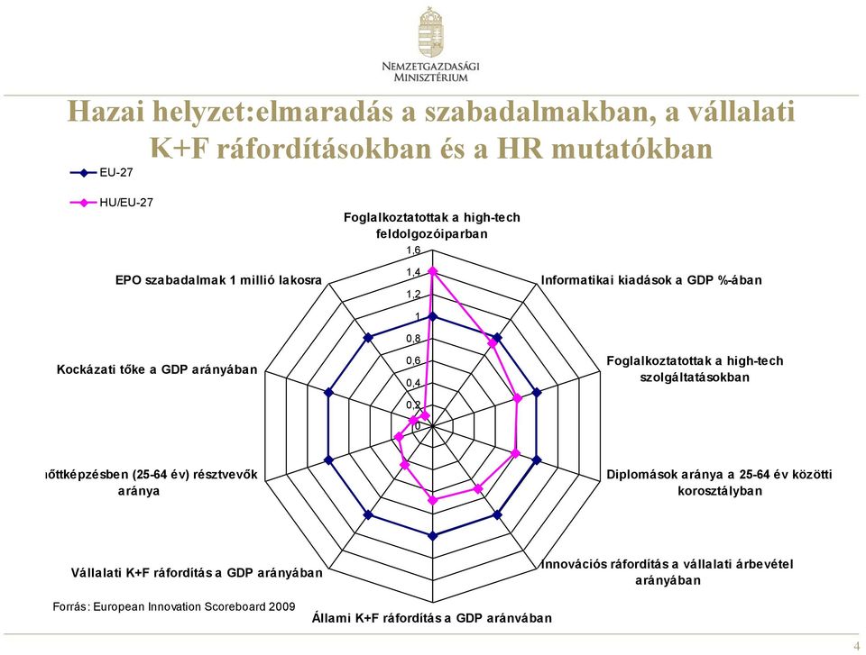 Foglalkoztatottak a high-tech szolgáltatásokban Felnőttképzésben (25-64 év) résztvevők aránya Diplomások aránya a 25-64 év közötti korosztályban