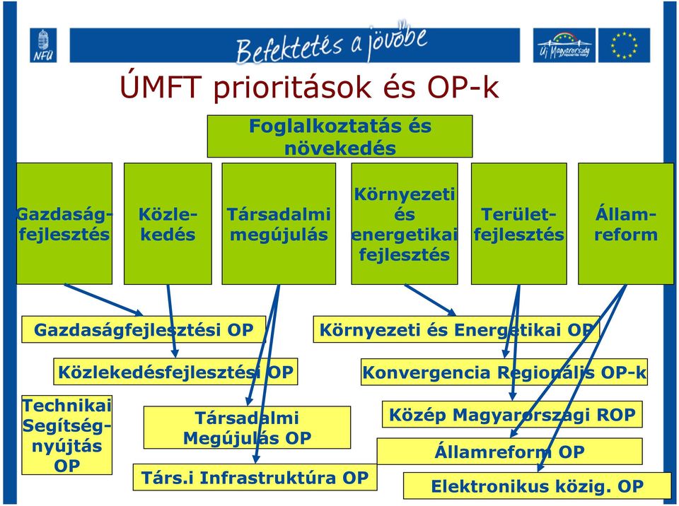 Közlekedésfejlesztési OP Környezeti és Energetikai OP Konvergencia Regionális OP-k Technikai