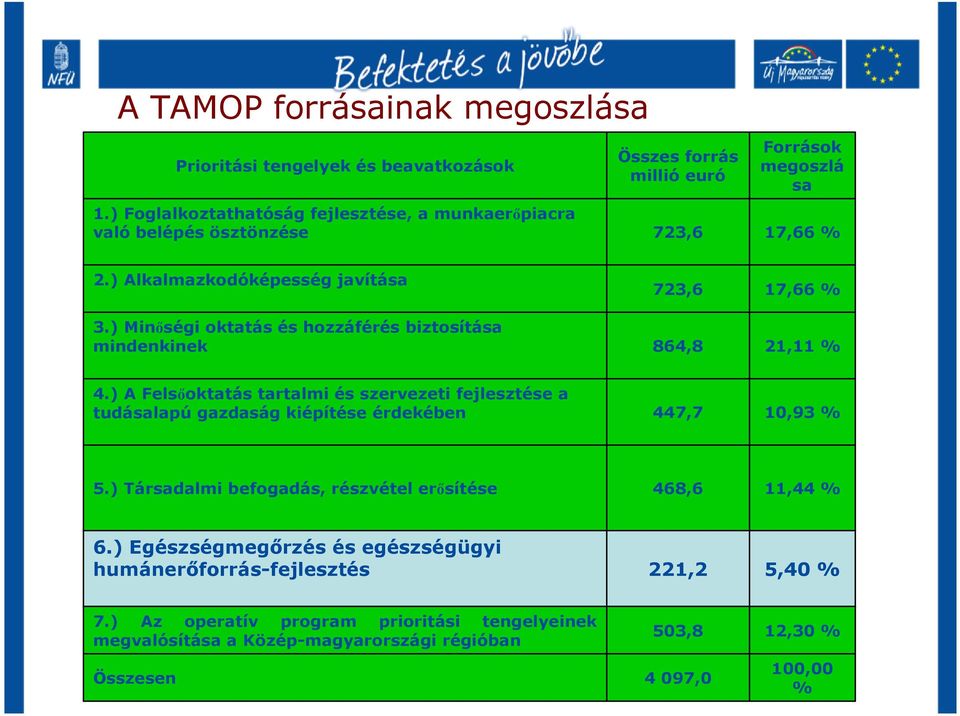 ) Minıségi oktatás és hozzáférés biztosítása mindenkinek 723,6 864,8 17,66 % 21,11 % 4.