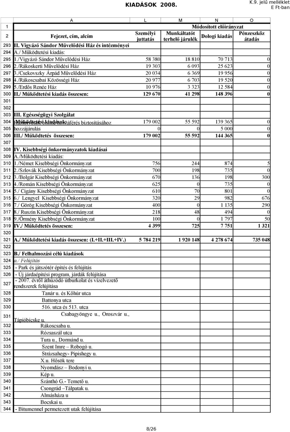 Egészségügyi Szolgálat Háziorvosok Működtetési online kiadások: hozzáférés biztosításához 79 55 59 39 365 35 hozzájárulás 5 36 III./ Működtetés összesen: 79 55 59 44 365 37 38 39 3 IV.