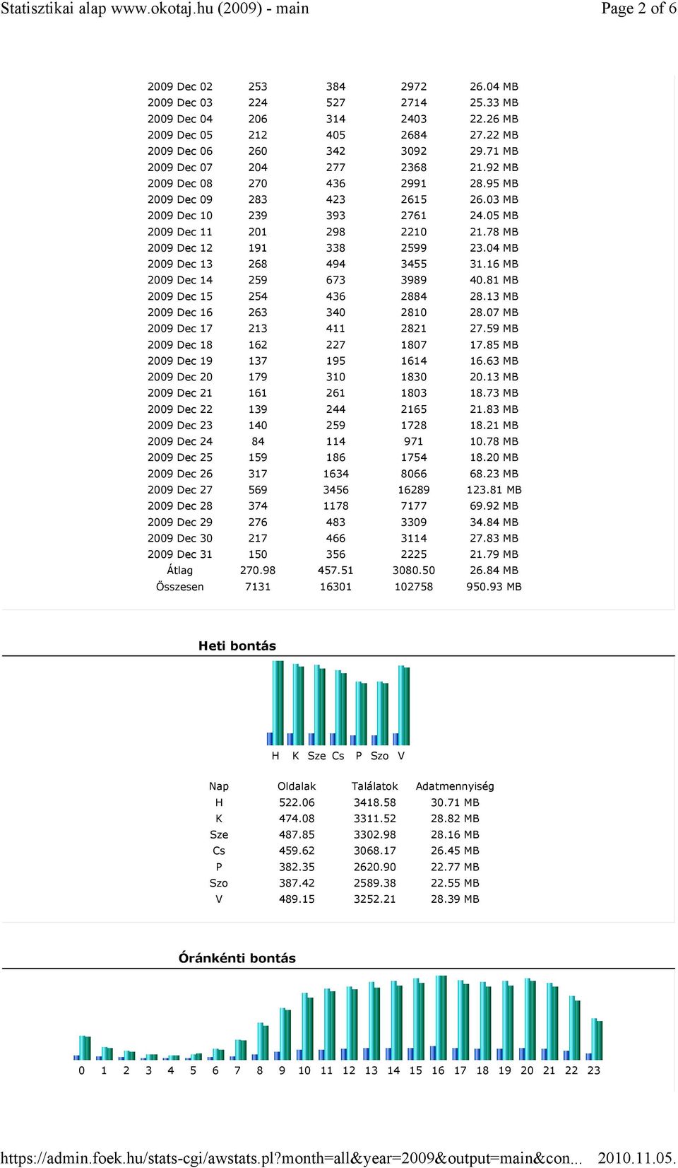 04 MB Dec 13 268 494 3455 31.16 MB Dec 14 259 673 3989 40.81 MB Dec 15 254 436 2884 28.13 MB Dec 16 263 340 2810 28.07 MB Dec 17 213 411 2821 27.59 MB Dec 18 162 227 1807 17.