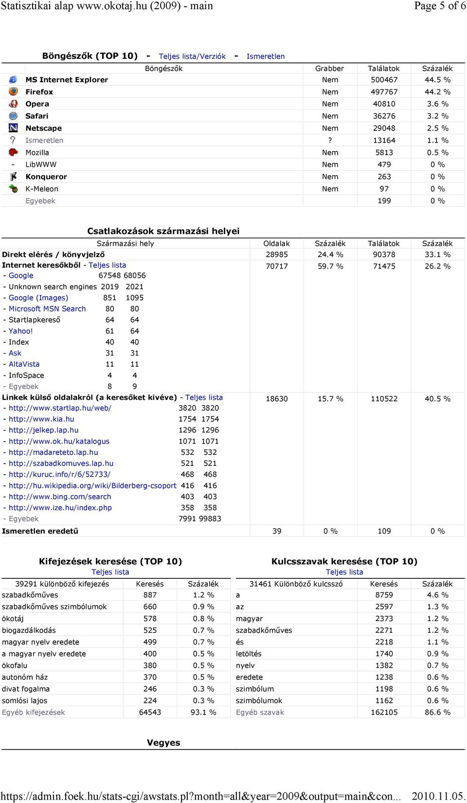 5 % LibWWW Nem 479 0 % Konqueror Nem 263 0 % K-Meleon Nem 97 0 % Egyebek 199 0 % Csatlakozások származási helyei Származási hely Oldalak Százalék Találatok Százalék Direkt elérés / könyvjelzı 28985