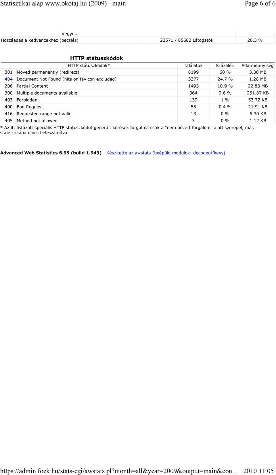 28 MB 206 Partial Content 1493 10.9 % 22.83 MB 300 Multiple documents available 364 2.6 % 251.87 KB 403 Forbidden 139 1 % 53.72 KB 400 Bad Request 55 0.4 % 21.