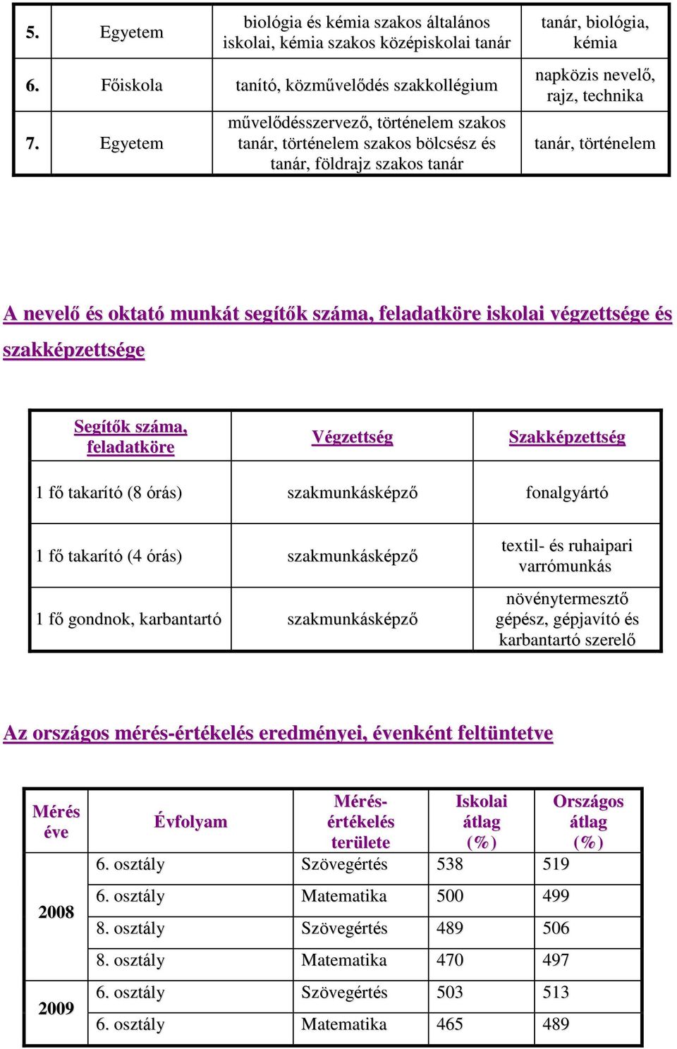 oktató munkát segítők száma, feladatköre iskolai végzettsége és szakképzettsége Segítők száma, feladatköre Végzettség Szakképzettség 1 fő takarító (8 órás) szakmunkásképző fonalgyártó 1 fő takarító