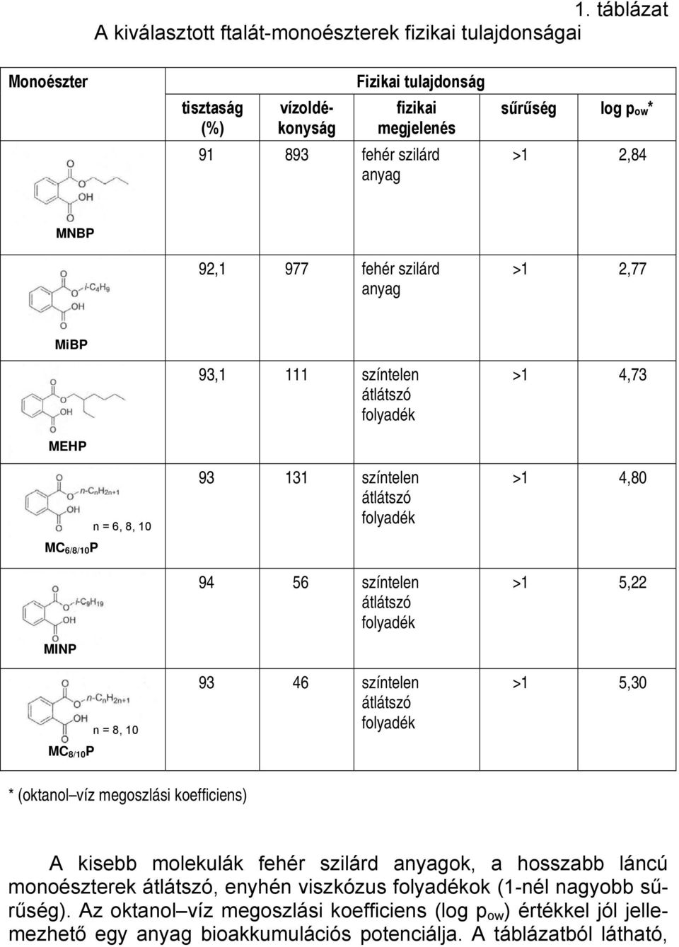 színtelen 93 46 színtelen >1 4,73 >1 4,80 >1 5, >1 5,30 * (oktanol víz megoszlási koefficiens) A kisebb molekulák fehér szilárd anyagok, a hosszabb láncú monoészterek,