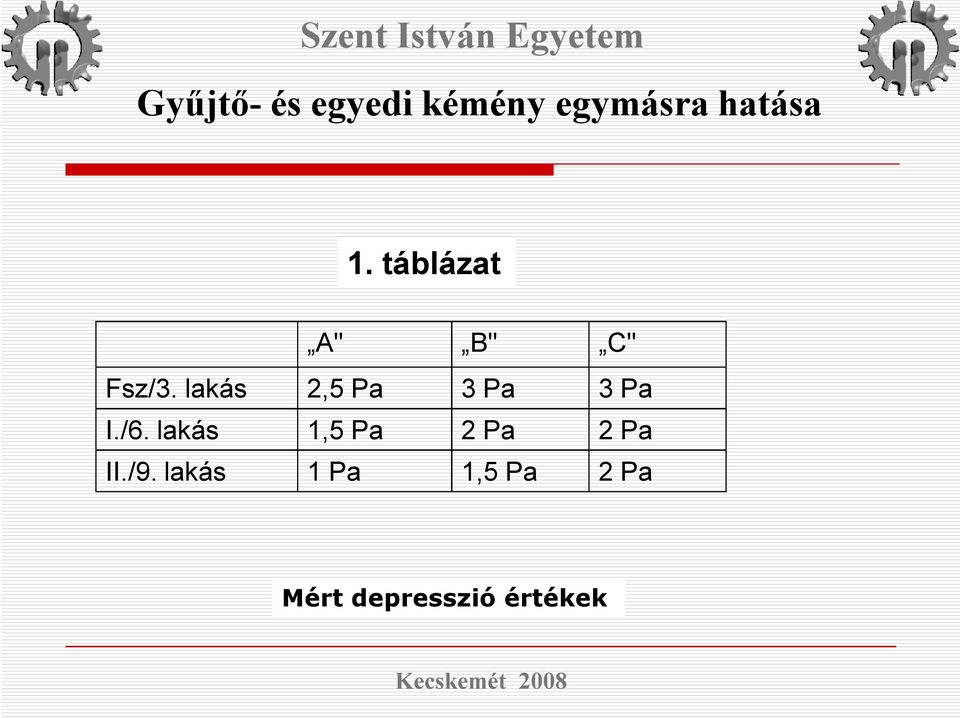 lakás 1,5 Pa 2Pa 2Pa II./9.