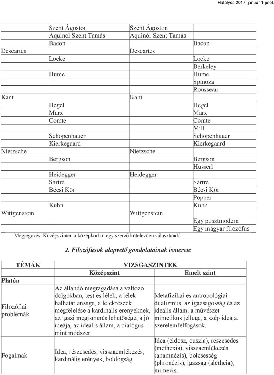 Bacon Locke Berkeley Hume Spinoza Rousseau Hegel Marx Comte Mill Schopenhauer Kierkegaard Bergson Husserl Sartre Bécsi Kör Popper Kuhn Egy posztmodern Egy magyar filozófus 2.