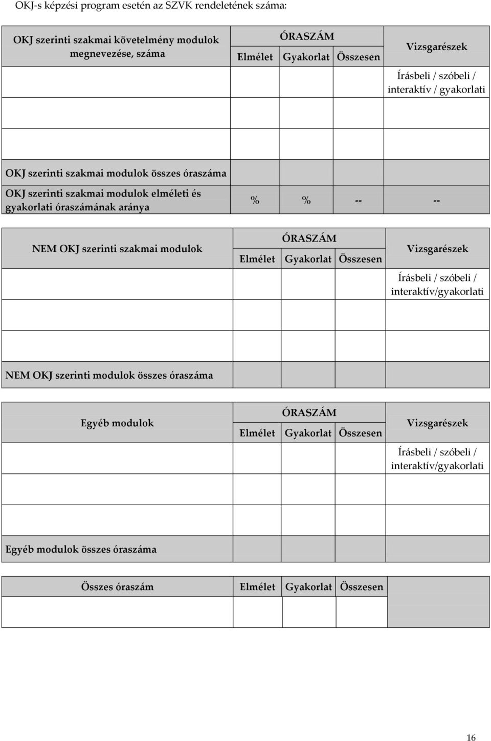 -- NEM OKJ szerinti szakmai modulok ÓRASZÁM Elmélet Gyakorlat Összesen Vizsgarészek Írásbeli / szóbeli / interaktív/gyakorlati NEM OKJ szerinti modulok összes óraszáma