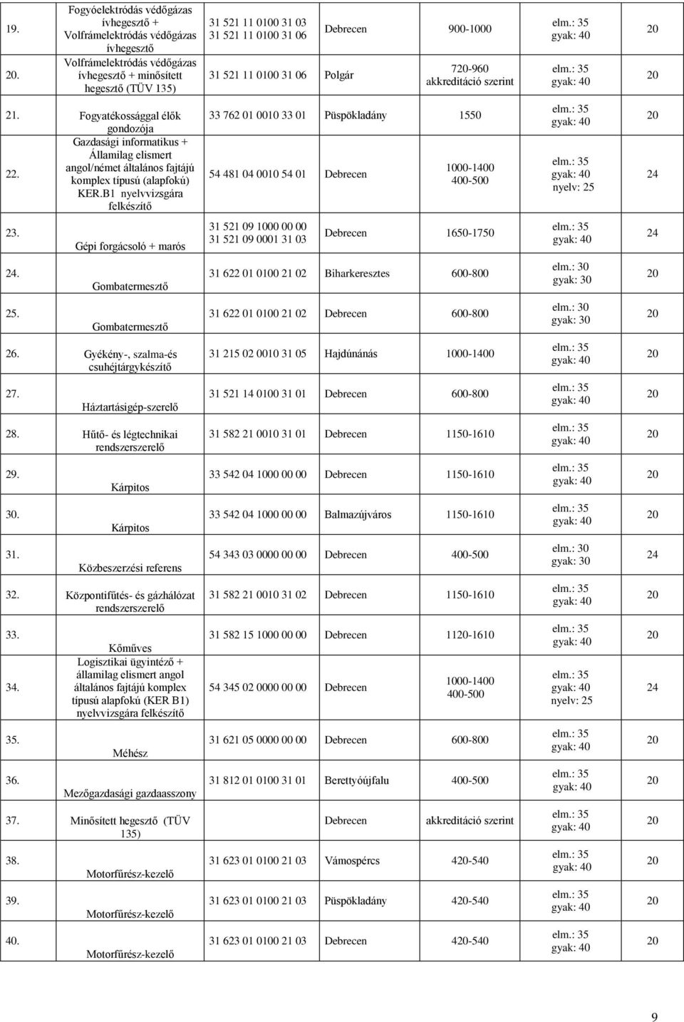 komplex típusú (alapfokú) KER.B1 nyelvvizsgára felkészítő 33 762 01 0010 33 01 Püspökladány 1550 54 481 04 0010 54 01 Debrecen 1000-1400 400-500 nyelv: 25 23.